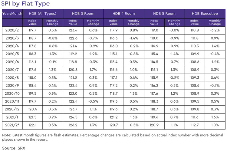 hdb rental price index by flat type 2021 february